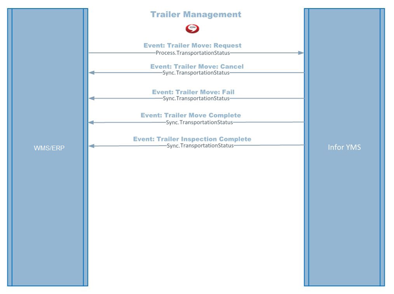 BOD_Integration - Trailer_Management