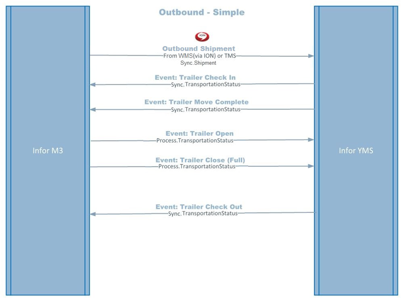 BOD_Integration - Outbound_Simple