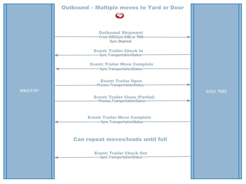 BOD_Integration - Outbound_Complex