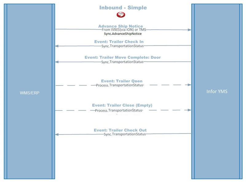 BOD_Integration - Inbound_Simple