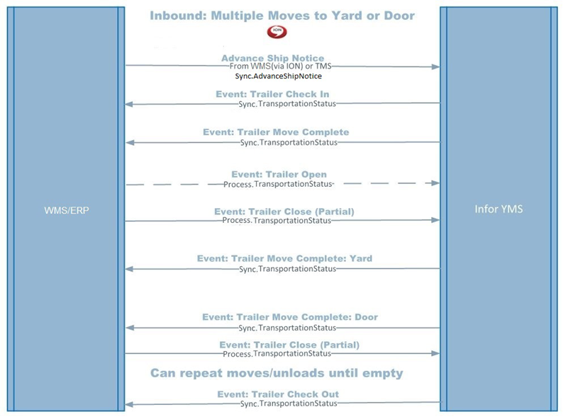 BOD_Integration - Inbound_Complex