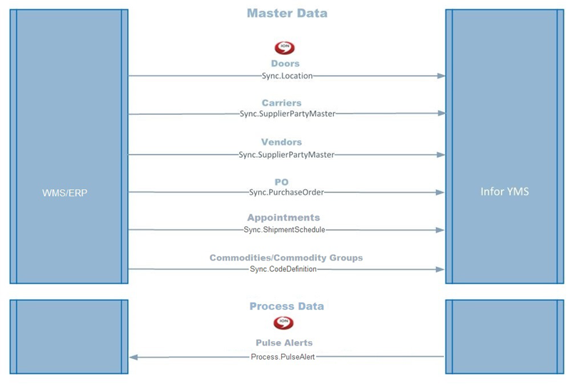 BOD_Integration - Master_Data